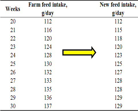 Farm feed intake and new feed intake