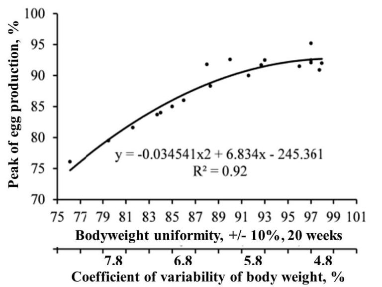 Bodyweight uniformity and peak egg production