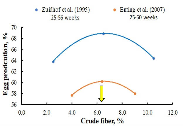 Dietary fiber and egg production