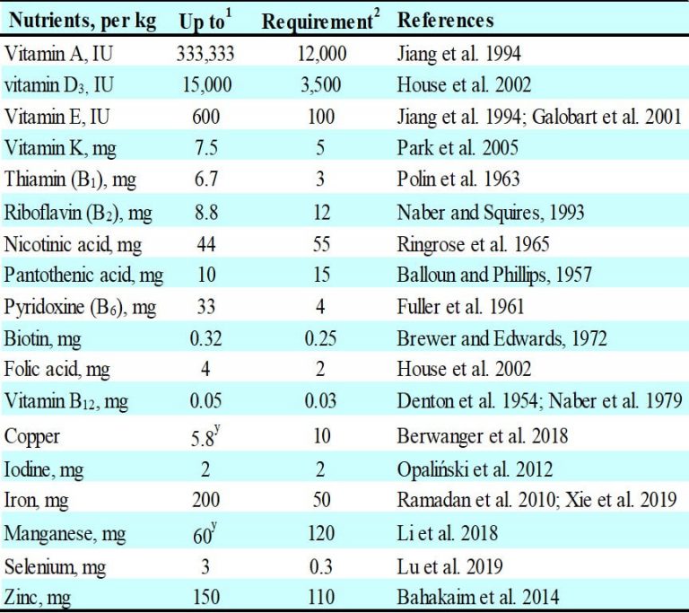 Hen nutrient levels that influence their nutrient deposition in eggs